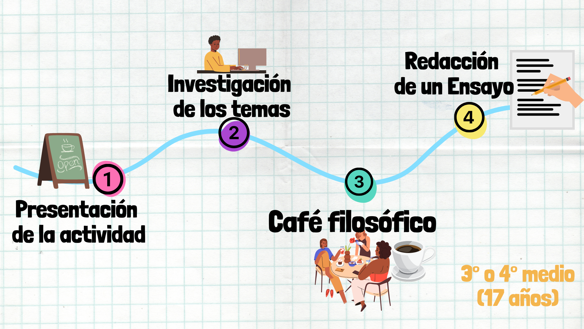 Itinerario Café filosófico 
